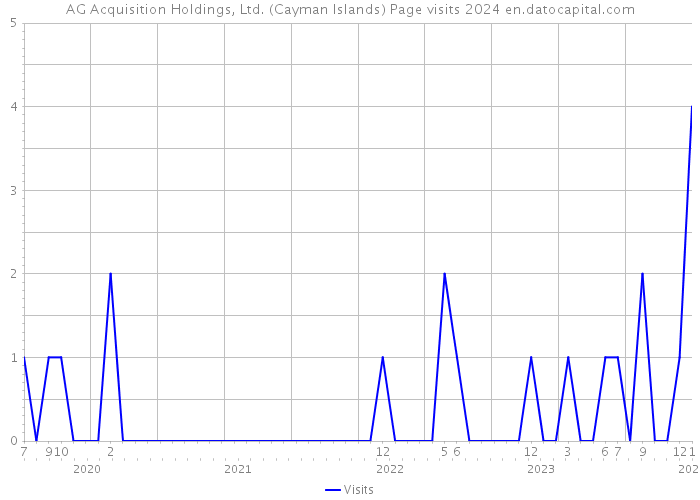 AG Acquisition Holdings, Ltd. (Cayman Islands) Page visits 2024 