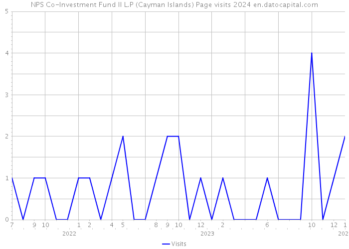 NPS Co-Investment Fund II L.P (Cayman Islands) Page visits 2024 