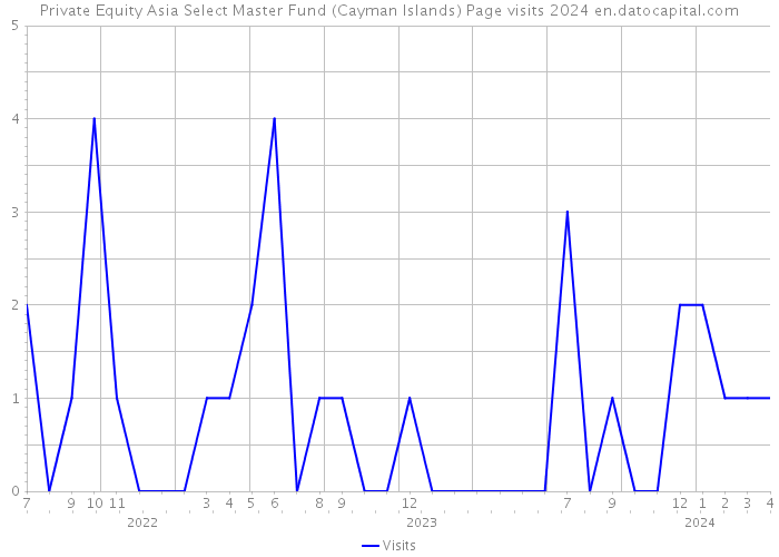 Private Equity Asia Select Master Fund (Cayman Islands) Page visits 2024 
