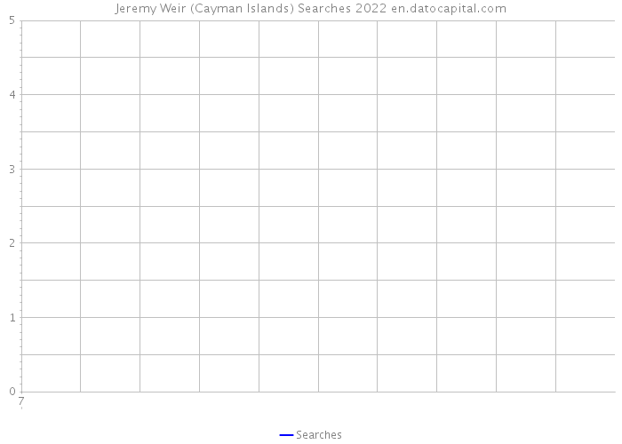 Jeremy Weir (Cayman Islands) Searches 2022 