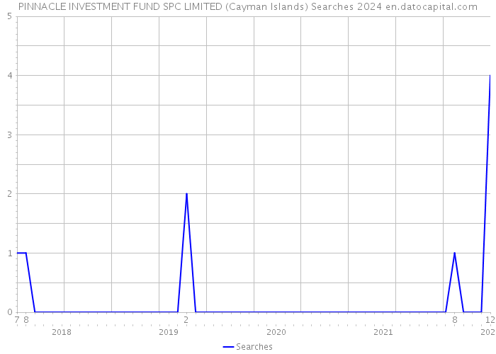 PINNACLE INVESTMENT FUND SPC LIMITED (Cayman Islands) Searches 2024 