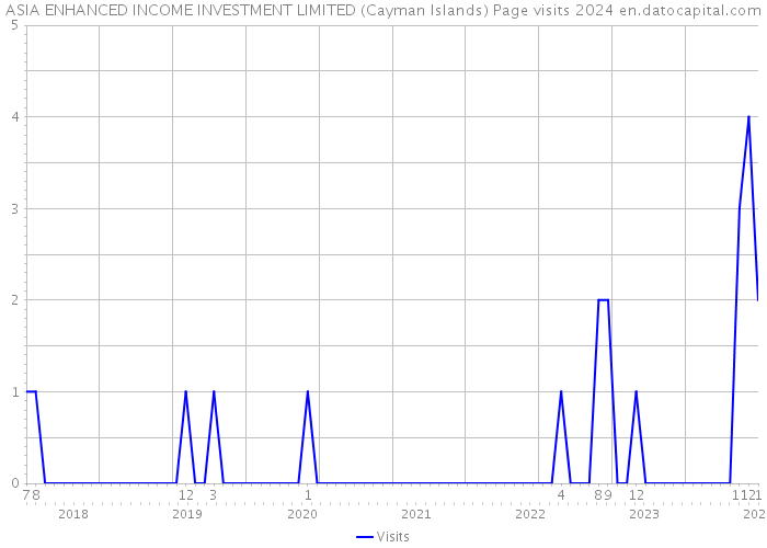 ASIA ENHANCED INCOME INVESTMENT LIMITED (Cayman Islands) Page visits 2024 