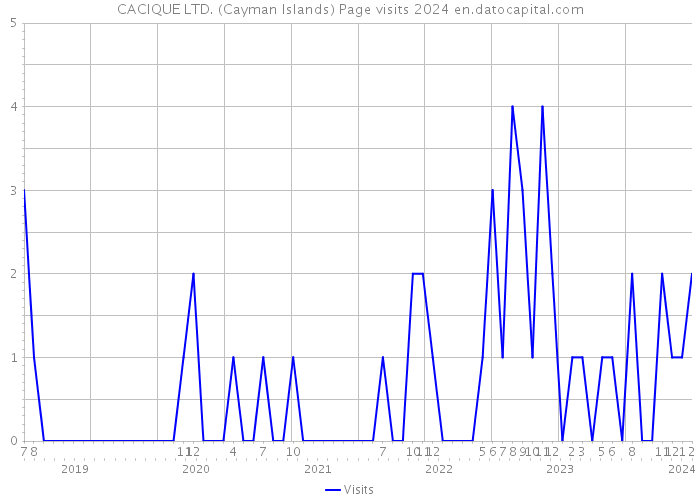 CACIQUE LTD. (Cayman Islands) Page visits 2024 
