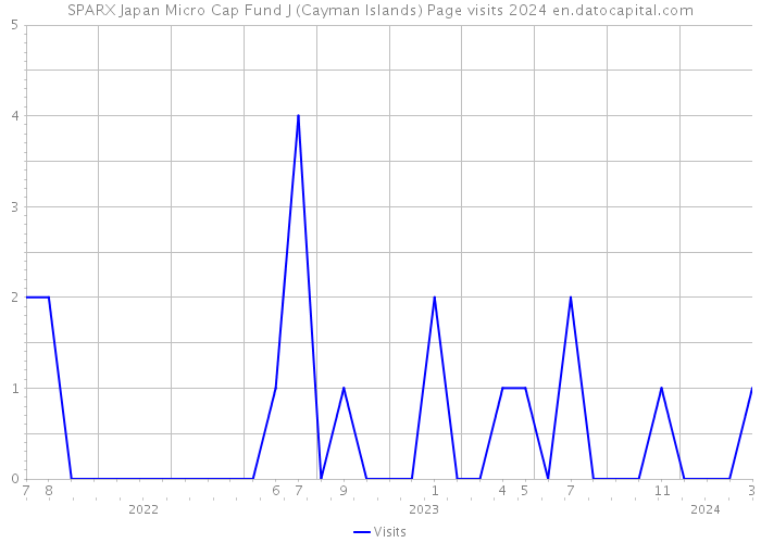 SPARX Japan Micro Cap Fund J (Cayman Islands) Page visits 2024 