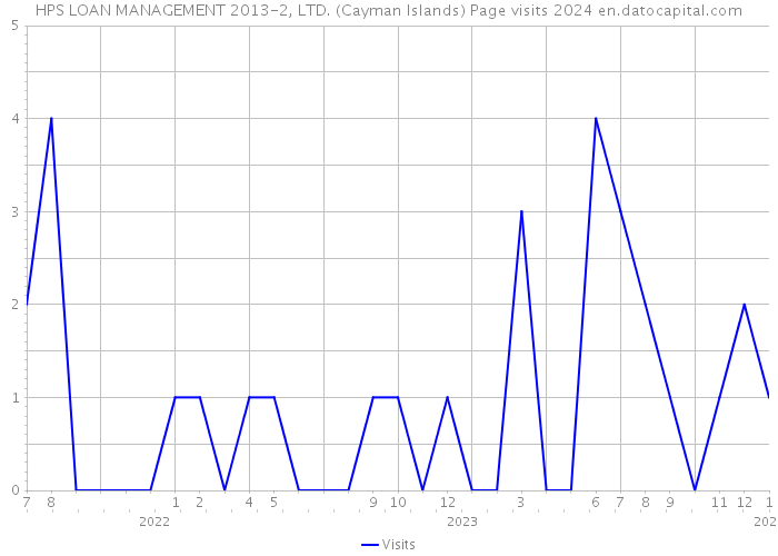 HPS LOAN MANAGEMENT 2013-2, LTD. (Cayman Islands) Page visits 2024 