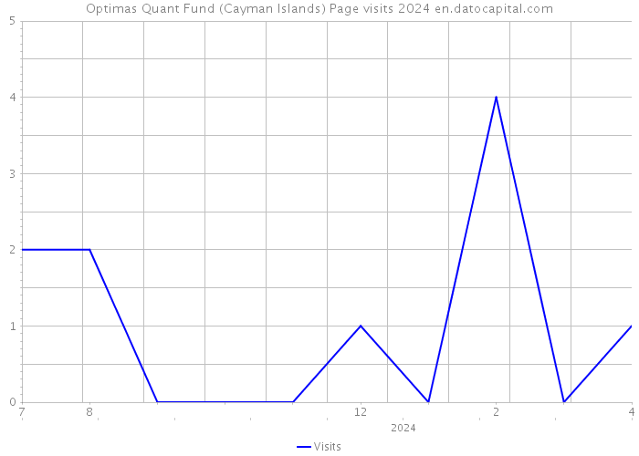 Optimas Quant Fund (Cayman Islands) Page visits 2024 