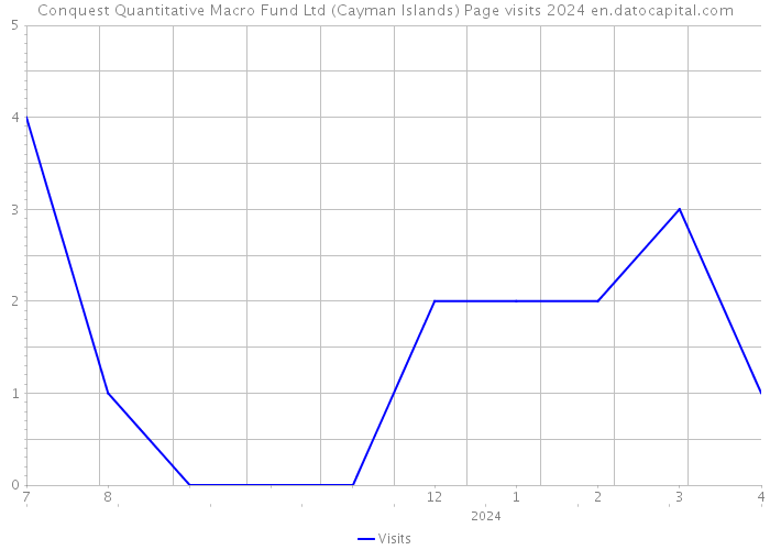 Conquest Quantitative Macro Fund Ltd (Cayman Islands) Page visits 2024 