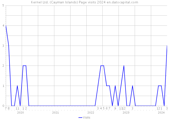 Kernel Ltd. (Cayman Islands) Page visits 2024 
