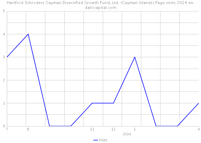 Hartford Schroders Cayman Diversified Growth Fund, Ltd. (Cayman Islands) Page visits 2024 