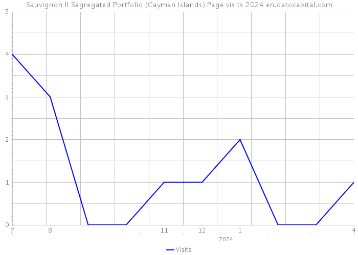 Sauvignon II Segregated Portfolio (Cayman Islands) Page visits 2024 