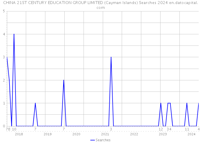 CHINA 21ST CENTURY EDUCATION GROUP LIMITED (Cayman Islands) Searches 2024 