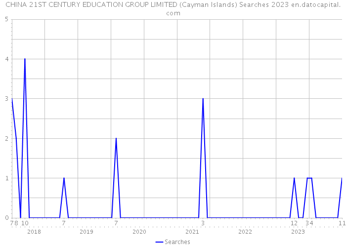 CHINA 21ST CENTURY EDUCATION GROUP LIMITED (Cayman Islands) Searches 2023 