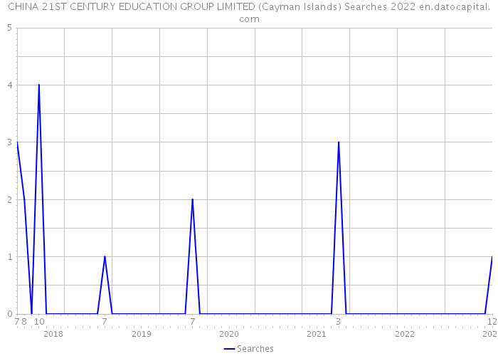 CHINA 21ST CENTURY EDUCATION GROUP LIMITED (Cayman Islands) Searches 2022 