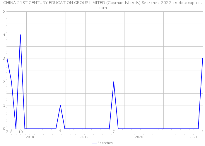 CHINA 21ST CENTURY EDUCATION GROUP LIMITED (Cayman Islands) Searches 2022 