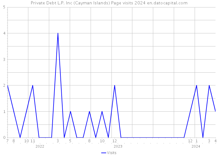 Private Debt L.P. Inc (Cayman Islands) Page visits 2024 