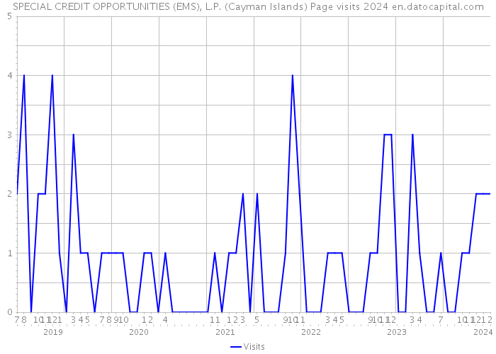 SPECIAL CREDIT OPPORTUNITIES (EMS), L.P. (Cayman Islands) Page visits 2024 