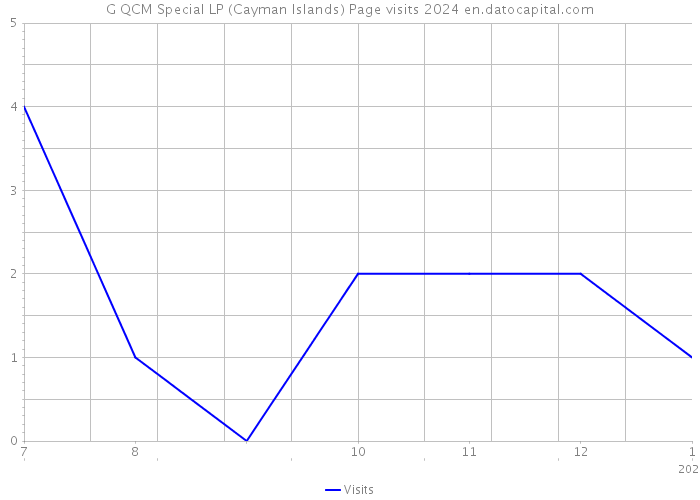 G QCM Special LP (Cayman Islands) Page visits 2024 