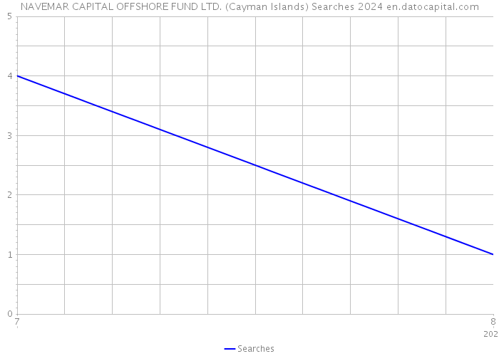 NAVEMAR CAPITAL OFFSHORE FUND LTD. (Cayman Islands) Searches 2024 
