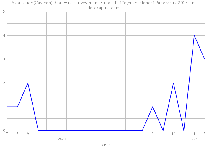 Asia Union(Cayman) Real Estate Investment Fund L.P. (Cayman Islands) Page visits 2024 