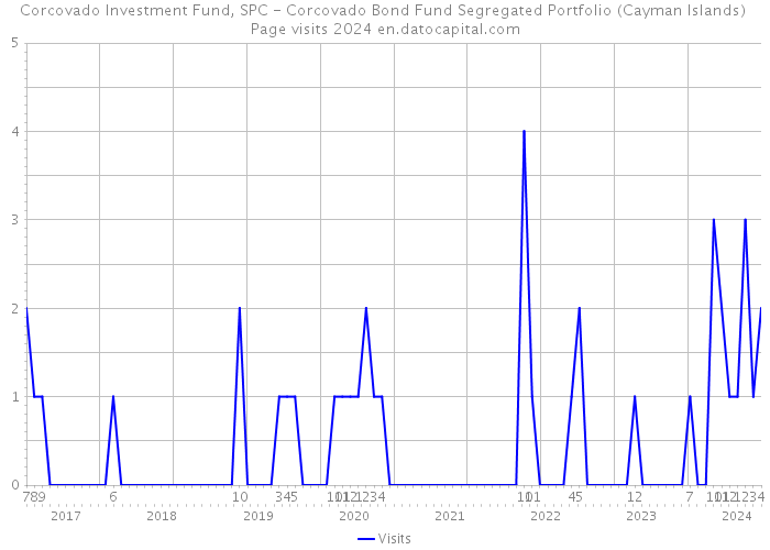 Corcovado Investment Fund, SPC - Corcovado Bond Fund Segregated Portfolio (Cayman Islands) Page visits 2024 