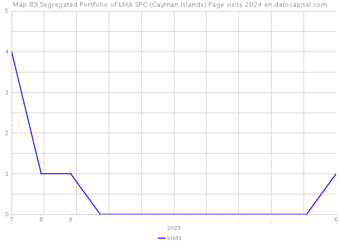 Map 89 Segregated Portfolio of LMA SPC (Cayman Islands) Page visits 2024 