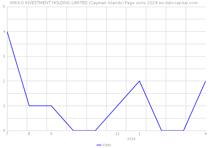 MIKKO INVESTMENT HOLDING LIMITED (Cayman Islands) Page visits 2024 