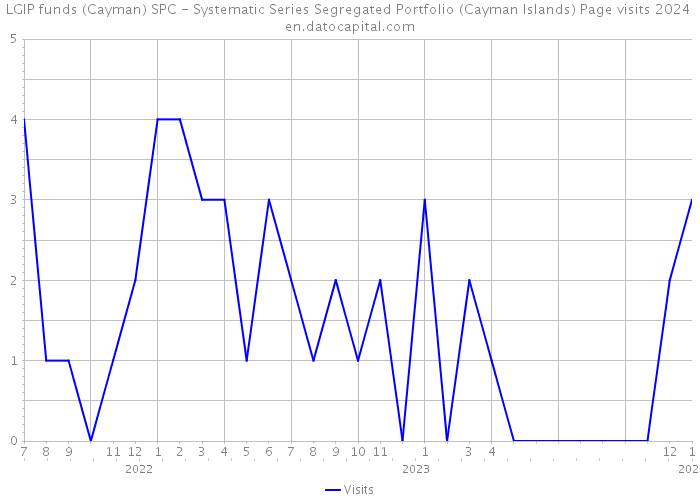 LGIP funds (Cayman) SPC - Systematic Series Segregated Portfolio (Cayman Islands) Page visits 2024 