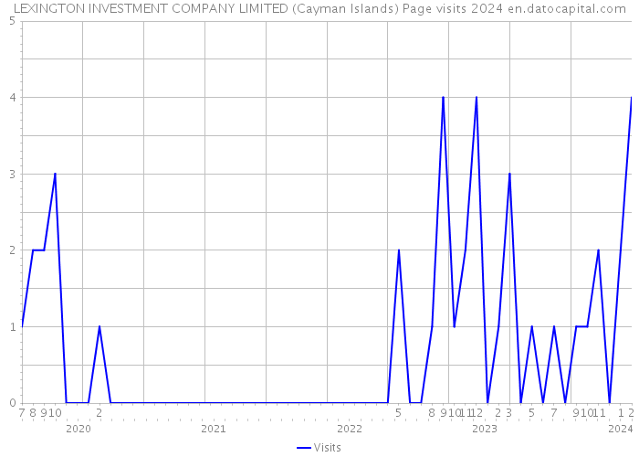 LEXINGTON INVESTMENT COMPANY LIMITED (Cayman Islands) Page visits 2024 