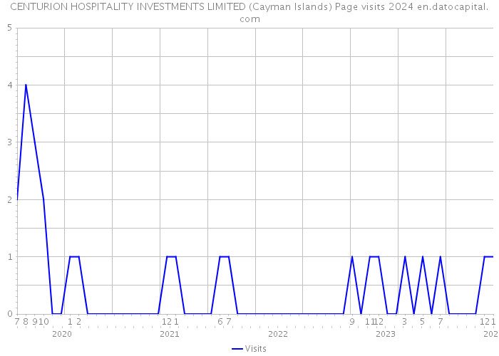 CENTURION HOSPITALITY INVESTMENTS LIMITED (Cayman Islands) Page visits 2024 