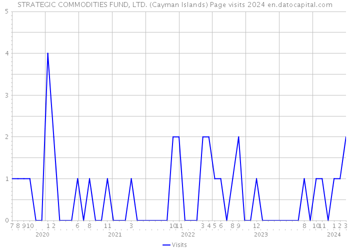 STRATEGIC COMMODITIES FUND, LTD. (Cayman Islands) Page visits 2024 