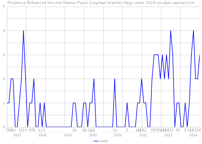 Prudence Enhanced Income Master Fund (Cayman Islands) Page visits 2024 