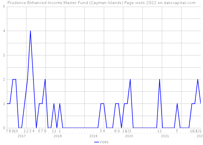 Prudence Enhanced Income Master Fund (Cayman Islands) Page visits 2022 