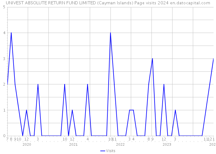 UNIVEST ABSOLUTE RETURN FUND LIMITED (Cayman Islands) Page visits 2024 