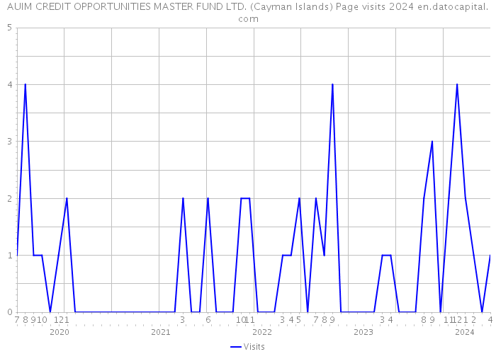 AUIM CREDIT OPPORTUNITIES MASTER FUND LTD. (Cayman Islands) Page visits 2024 