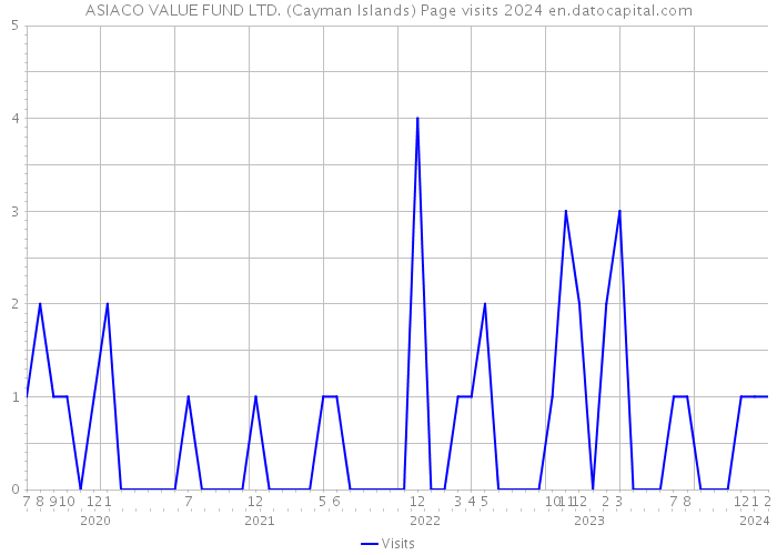 ASIACO VALUE FUND LTD. (Cayman Islands) Page visits 2024 