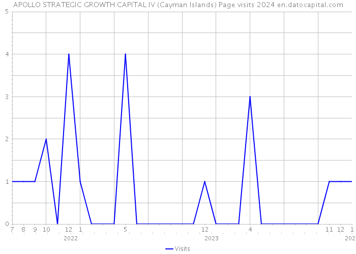 APOLLO STRATEGIC GROWTH CAPITAL IV (Cayman Islands) Page visits 2024 