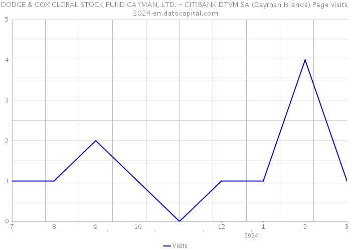 DODGE & COX GLOBAL STOCK FUND CAYMAN, LTD. - CITIBANK DTVM SA (Cayman Islands) Page visits 2024 