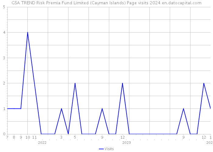 GSA TREND Risk Premia Fund Limited (Cayman Islands) Page visits 2024 