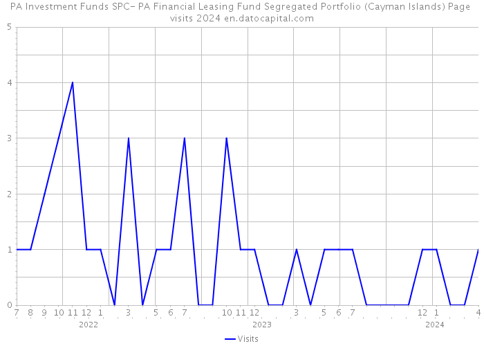 PA Investment Funds SPC- PA Financial Leasing Fund Segregated Portfolio (Cayman Islands) Page visits 2024 
