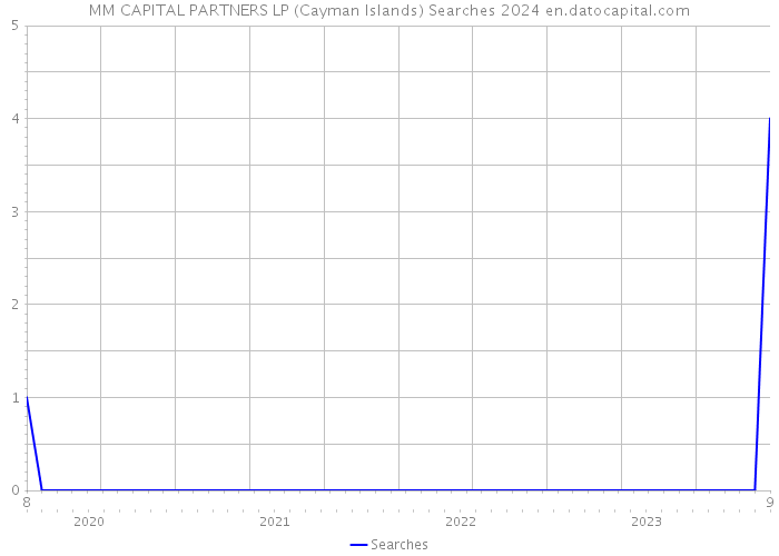 MM CAPITAL PARTNERS LP (Cayman Islands) Searches 2024 