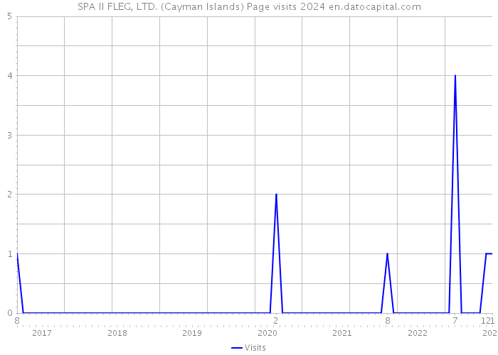 SPA II FLEG, LTD. (Cayman Islands) Page visits 2024 