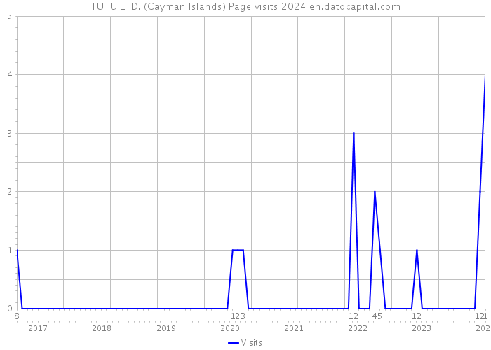 TUTU LTD. (Cayman Islands) Page visits 2024 