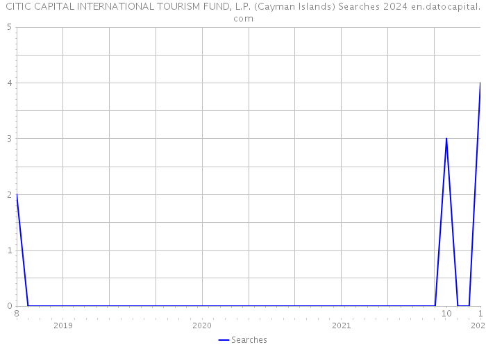 CITIC CAPITAL INTERNATIONAL TOURISM FUND, L.P. (Cayman Islands) Searches 2024 