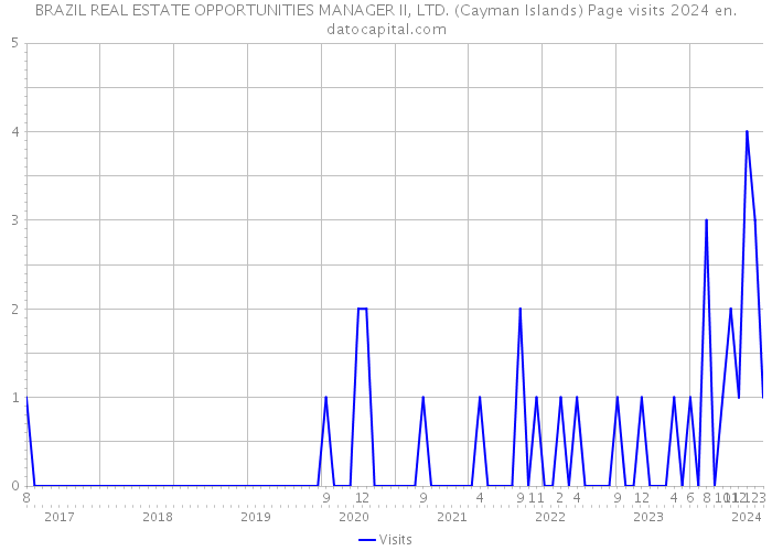 BRAZIL REAL ESTATE OPPORTUNITIES MANAGER II, LTD. (Cayman Islands) Page visits 2024 