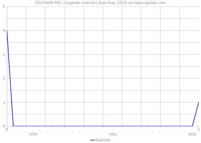 OCKHAM INC. (Cayman Islands) Searches 2024 