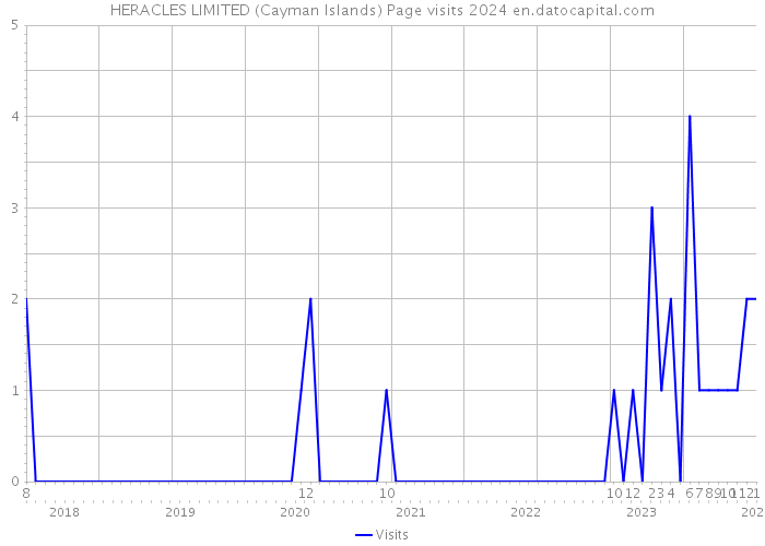 HERACLES LIMITED (Cayman Islands) Page visits 2024 