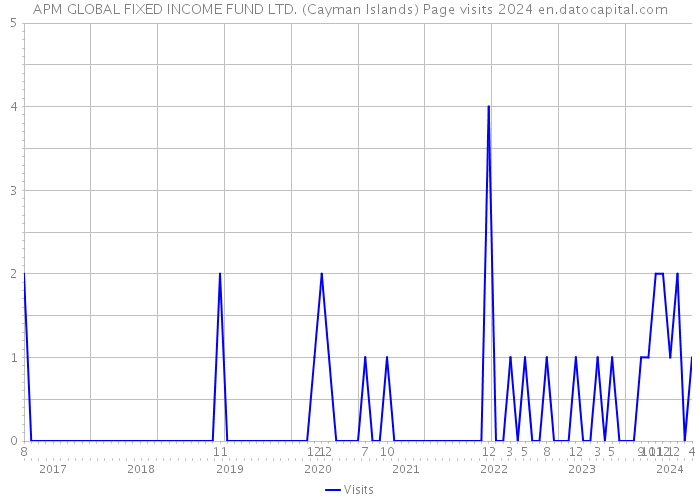 APM GLOBAL FIXED INCOME FUND LTD. (Cayman Islands) Page visits 2024 