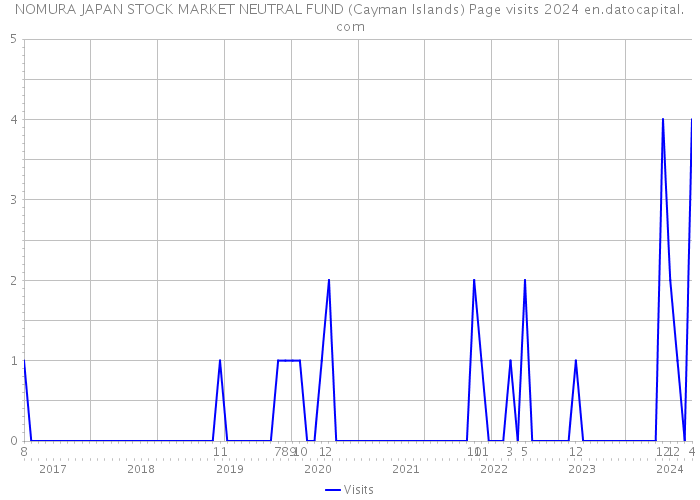 NOMURA JAPAN STOCK MARKET NEUTRAL FUND (Cayman Islands) Page visits 2024 