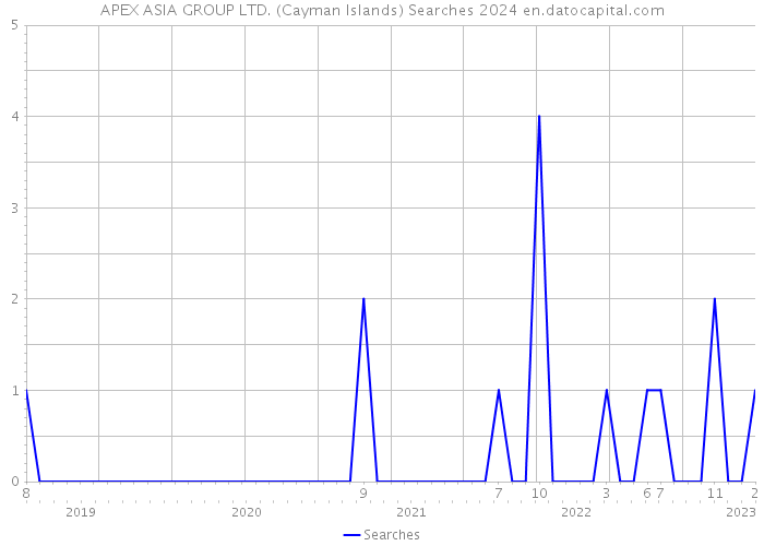 APEX ASIA GROUP LTD. (Cayman Islands) Searches 2024 