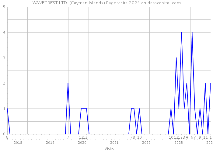 WAVECREST LTD. (Cayman Islands) Page visits 2024 